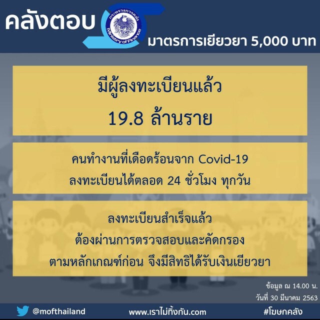 ยอดลงทะเบียนรับเงินเยียวยาโควิด19 ทะลุ19.8ล้านราย