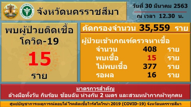 โคราชติดเชื้อเพิ่ม 4 ราย รวมเป็น 15 ราย