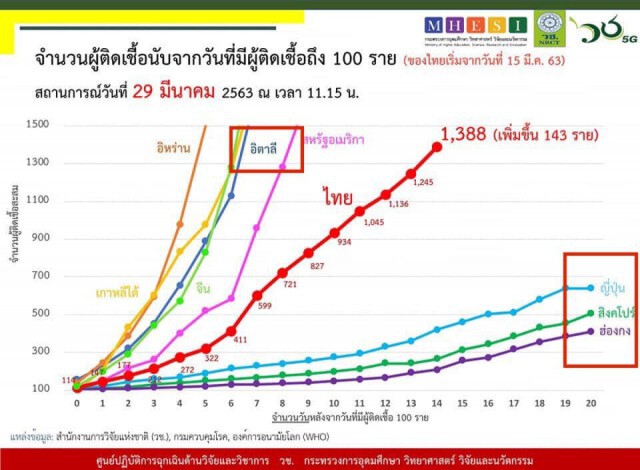 หมอมนูญ คาดอีกไม่นานผู้ป่วย-เสียชีวิตโควิด-19 ในไทยพุ่งอย่างรวดเร็ว