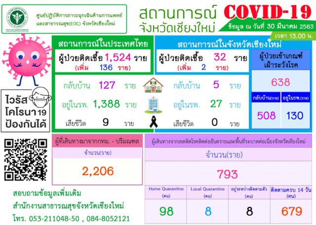 เชียงใหม่ยืนยันติดเชื้อเพิ่ม 2 รายรวม 32 ราย