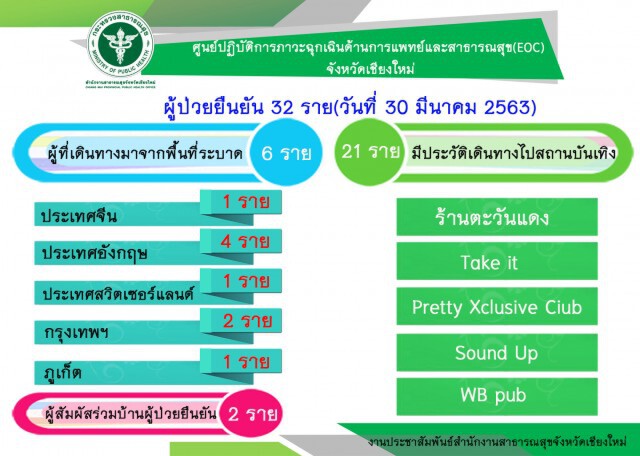 เชียงใหม่ยืนยันติดเชื้อเพิ่ม 2 รายรวม 32 ราย