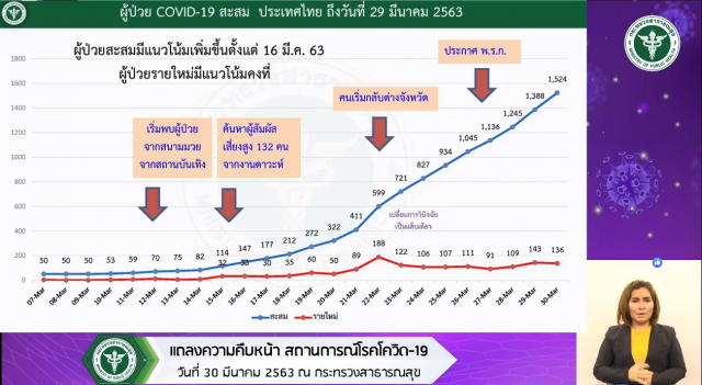 ด่วน!!!! พบผู้ติดเชื้อโควิด เสียชีวิตเพิ่ม 2 ราย ยอดรวม 9  ราย