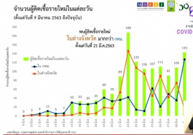 ด่วน!! ไทยติดโควิด-19 เพิ่ม 136 ราย ยอดสะสม 1,524 ราย