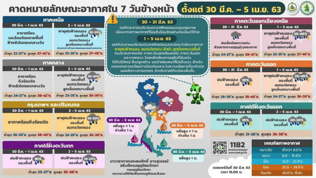 พยากรณ์อากาศ 7 วันข้างหน้า ระหว่างวันที่ 30 มีนาคม 2563 - 5 เมษายน 2563