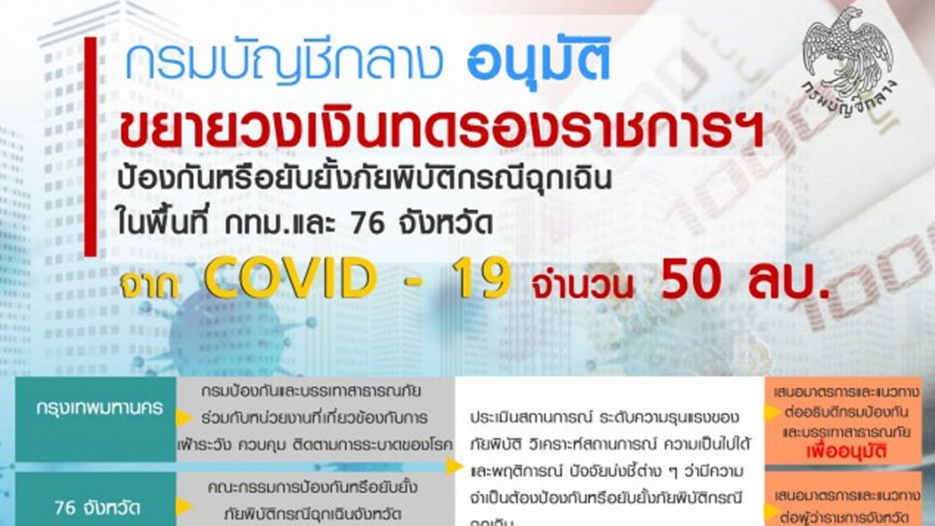 "กรมบัญชีกลาง" ขยายวงเงินทดรองราชการฯ 50 ล้านทุกจังหวัด สู้ "โควิด-19"