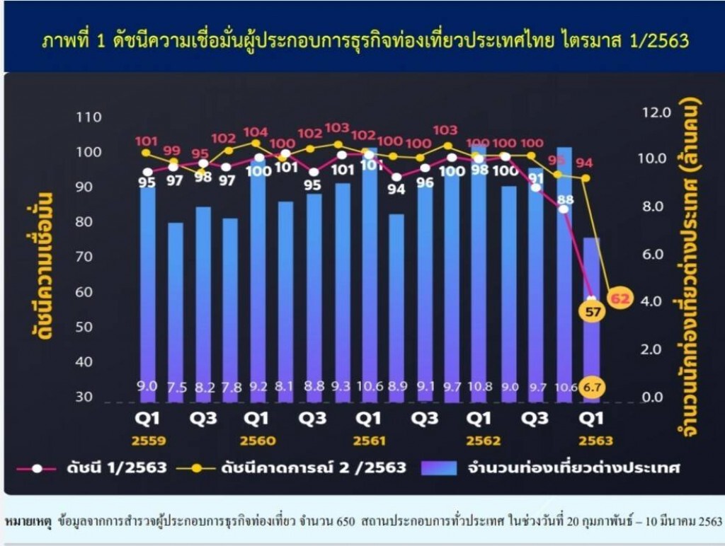 ดัชนีเชื่อมั่นผู้ประกอบการท่องเที่ยวไตรมาส 1 ต่ำสุดในรอบ 9 ปี