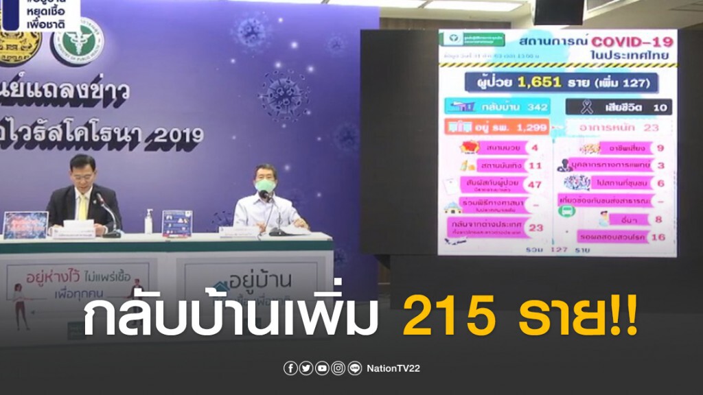 สธ.เผยข่าวดี มีคนผู้ป่วยโควิด-19 กลับบ้านเพิ่ม 215 ราย สธ.เผยข่าวดี มีคนผู้ป่วยโควิด-19 กลับบ้านเพิ่ม 215 ราย
