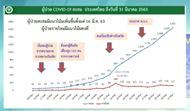 ชลบุรี พบติดโควิด-19 เพิ่ม 1 ราย