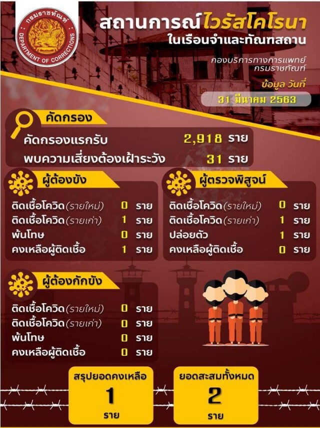 ด่วน!!! เรือนจำ ประกาศ! พบผู้ป่วยโควิดเพิ่ม 1 ราย