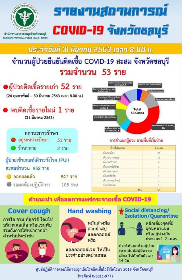 ชลบุรี พบติดโควิด-19 เพิ่ม 1 ราย