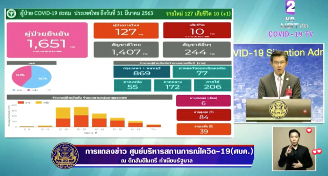 ไทยพบผู้ป่วยโควิด-19 เพิ่ม 127 ราย รวมยอดสะสม 1,651 ราย เสียชีวิตเพิ่ม 1 ราย
