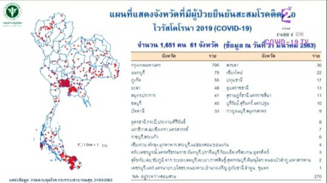 เปิด 15 จังหวัดผู้ป่วย"โควิด19"มากสุด