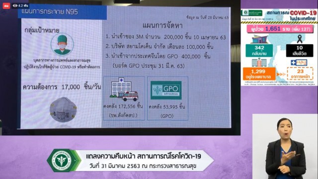 สธ.เผยข่าวดี มีคนผู้ป่วยโควิด-19 กลับบ้านเพิ่ม 215 ราย
