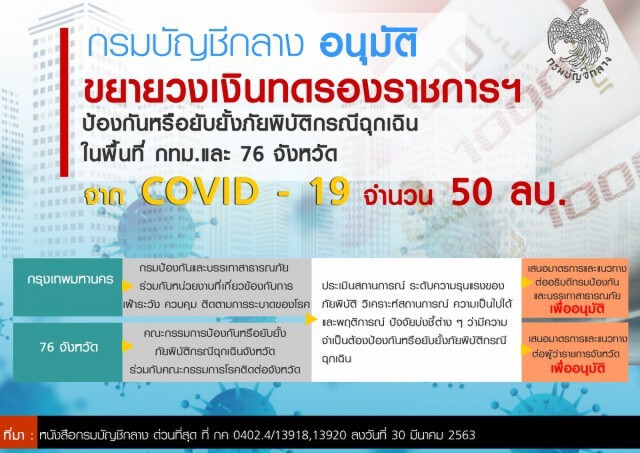 "กรมบัญชีกลาง" ขยายวงเงินทดรองราชการฯ 50 ล้านทุกจังหวัด สู้ "โควิด-19"