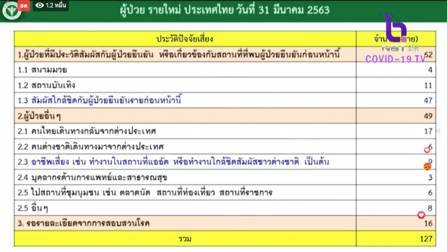 ชลบุรี พบติดโควิด-19 เพิ่ม 1 ราย