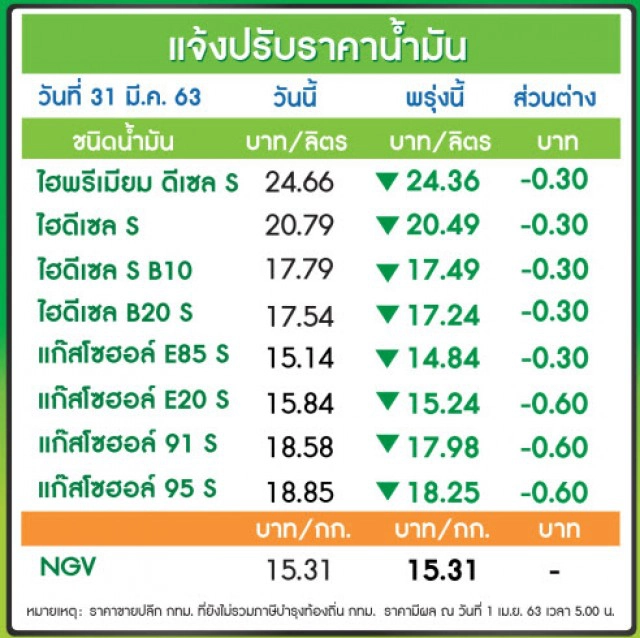 พรุ่งนี้(1 เม.ย. 63) ปรับ #ราคาน้ำมันลง!!