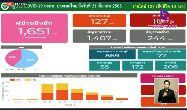 ไทยพบผู้ป่วยโควิด-19 เพิ่ม 127 ราย รวมยอดสะสม 1,651 ราย เสียชีวิตเพิ่ม 1 ราย