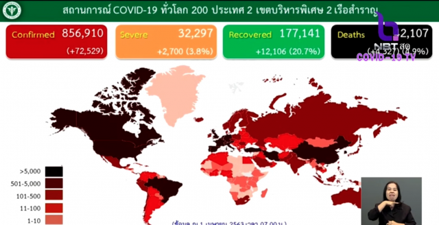 ไทยพบผู้ป่วยโควิด-19 เพิ่ม 120 ราย เสียชีวิตเพิ่ม 2 ราย หายแล้ว 342 ราย