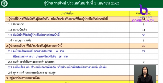 ไทยพบผู้ป่วยโควิด-19 เพิ่ม 120 ราย เสียชีวิตเพิ่ม 2 ราย หายแล้ว 342 ราย