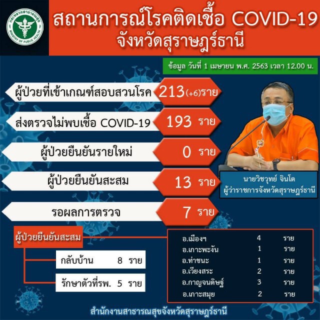 สุราษฎร์ฯไม่พบผู้ป่วยโควิดเพิ่มเป็นวันที่ 5 แล้ว
