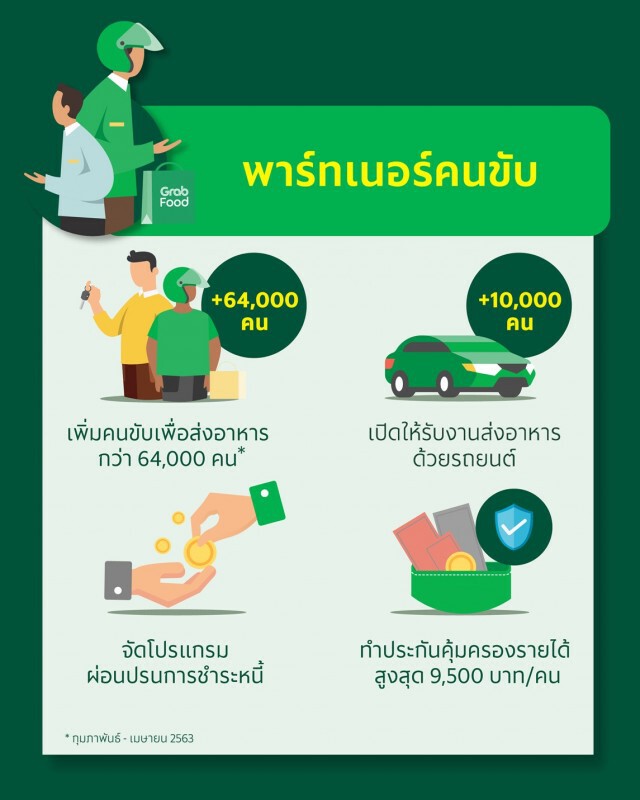 แกร็บปรับลดค่าคอมฯเหลือ 30% สู้วิกฤติโควิด-19