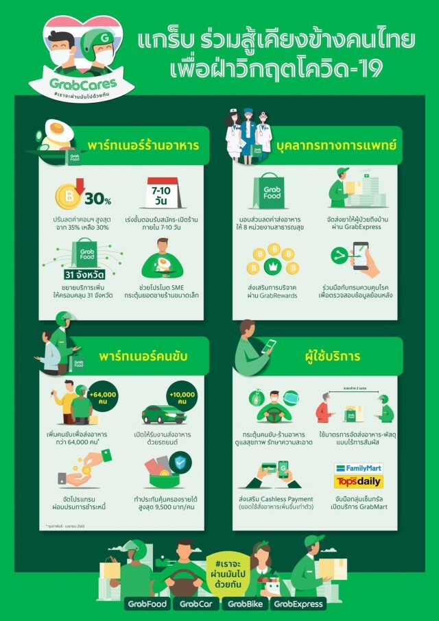 แกร็บปรับลดค่าคอมฯเหลือ 30% สู้วิกฤติโควิด-19