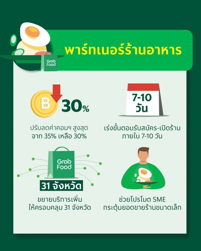 แกร็บปรับลดค่าคอมฯเหลือ 30% สู้วิกฤติโควิด-19