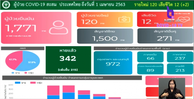 ไทยพบผู้ป่วยโควิด-19 เพิ่ม 120 ราย เสียชีวิตเพิ่ม 2 ราย หายแล้ว 342 ราย