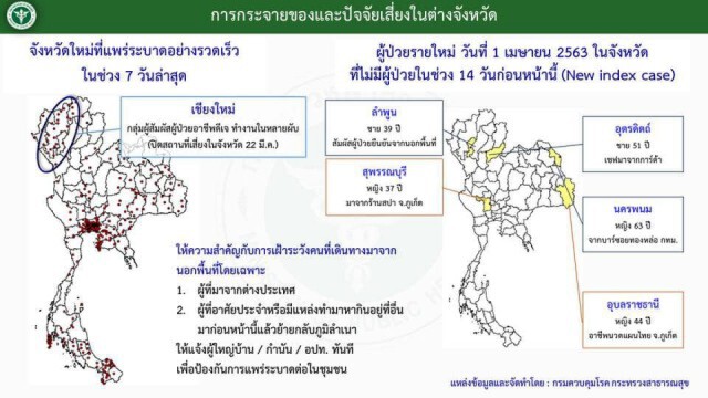 เปิดข้อมูล! ศูนย์บริหารสถานการณ์โควิด-19 ประจำ 2 เม.ย.63