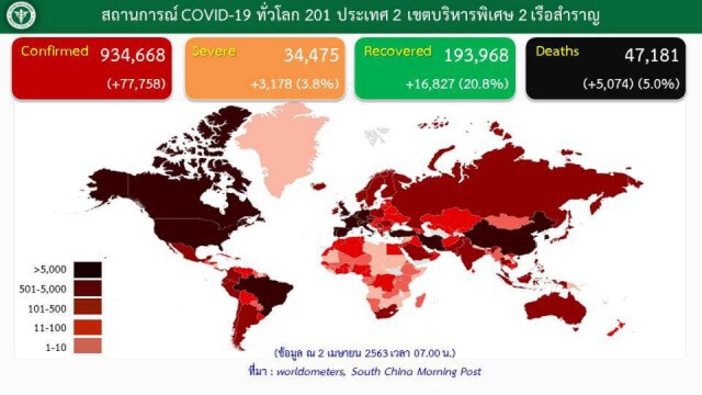 เปิดข้อมูล! ศูนย์บริหารสถานการณ์โควิด-19 ประจำ 2 เม.ย.63