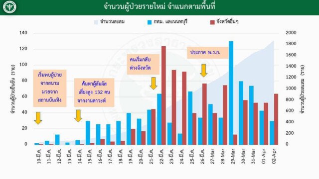 เปิดข้อมูล! ศูนย์บริหารสถานการณ์โควิด-19 ประจำ 2 เม.ย.63