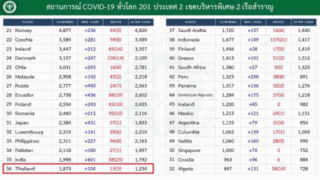 เปิดข้อมูล! ศูนย์บริหารสถานการณ์โควิด-19 ประจำ 2 เม.ย.63