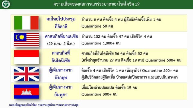 เปิดข้อมูล! ศูนย์บริหารสถานการณ์โควิด-19 ประจำ 2 เม.ย.63
