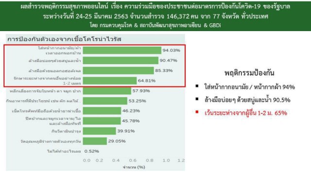 เปิดข้อมูล! ศูนย์บริหารสถานการณ์โควิด-19 ประจำ 2 เม.ย.63