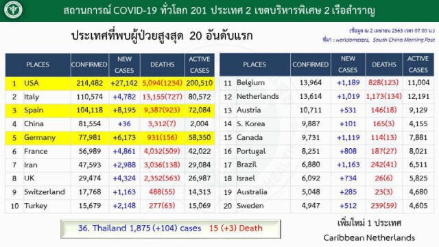 เปิดข้อมูล! ศูนย์บริหารสถานการณ์โควิด-19 ประจำ 2 เม.ย.63