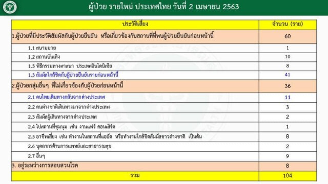 เปิดข้อมูล! ศูนย์บริหารสถานการณ์โควิด-19 ประจำ 2 เม.ย.63