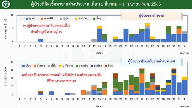 เปิดข้อมูล! ศูนย์บริหารสถานการณ์โควิด-19 ประจำ 2 เม.ย.63
