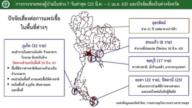 เปิดข้อมูล! ศูนย์บริหารสถานการณ์โควิด-19 ประจำ 2 เม.ย.63