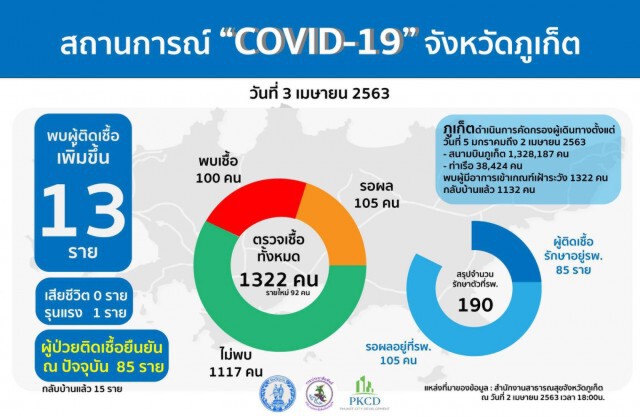 ด่วน!!ผู้ว่าฯภูเก็ต สั่งปิดโรงแรมทุกประเภทหยุดแพร่ระบาดโควิด-19  มีผล 4 เม.ย.