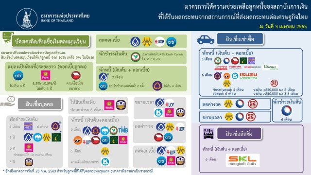 สถาบันการเงินช่วยลูกหนี้กระทบโควิด-19 แล้ว 4 แสนราย