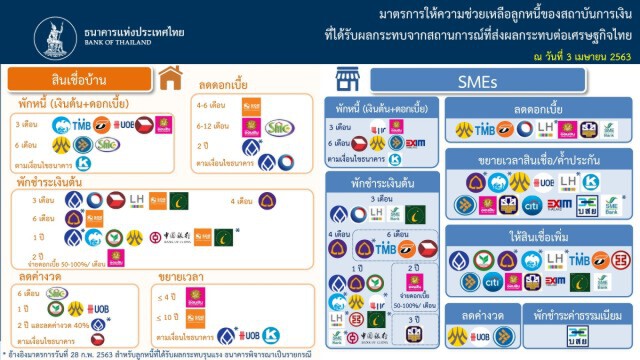 สถาบันการเงินช่วยลูกหนี้กระทบโควิด-19 แล้ว 4 แสนราย