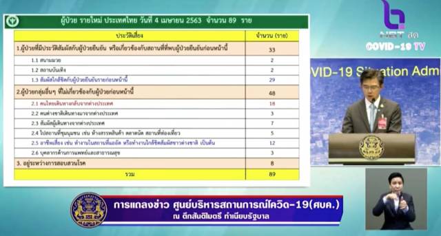 ผู้ป่วยโควิด-19 รักษาหายรวมแล้ว 612 คน