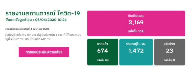 ไทยพบผู้ป่วยโควิด-19 เพิ่ม 102 ราย ยอดสะสม 2,169