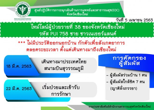 "เชียงใหม่" ​พบชายต่างชาติ​ติดเชื้อโควิด-19 ​เพิ่ม ​1 ราย