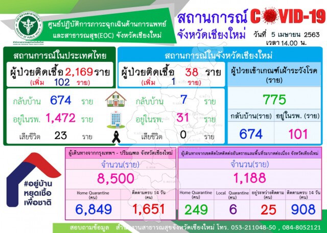 "เชียงใหม่" ​พบชายต่างชาติ​ติดเชื้อโควิด-19 ​เพิ่ม ​1 ราย
