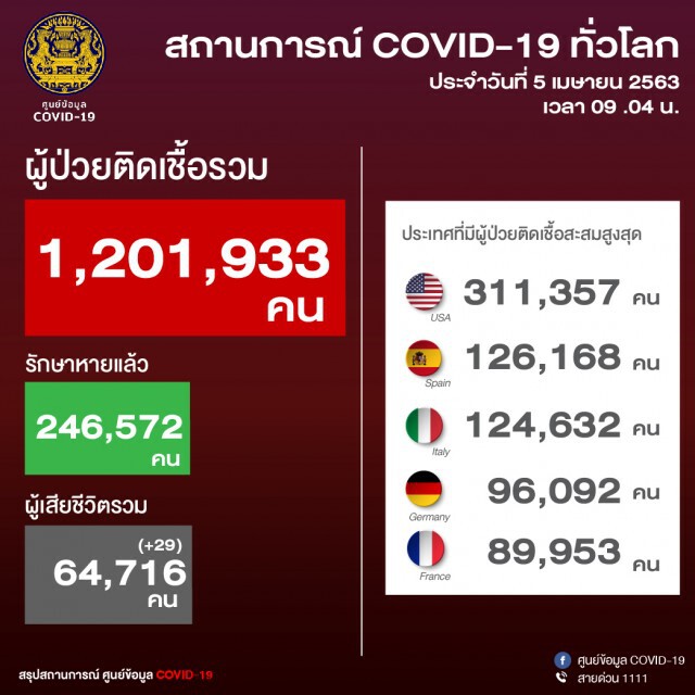 ไทยพบผู้ป่วยโควิด-19 เพิ่ม 102 ราย ยอดสะสม 2,169