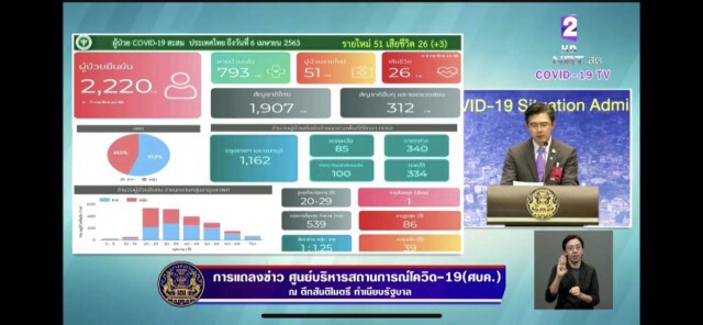 พบบุคลากรทางการแพทย์ 13 ราย ติดเชื้อโควิด-19