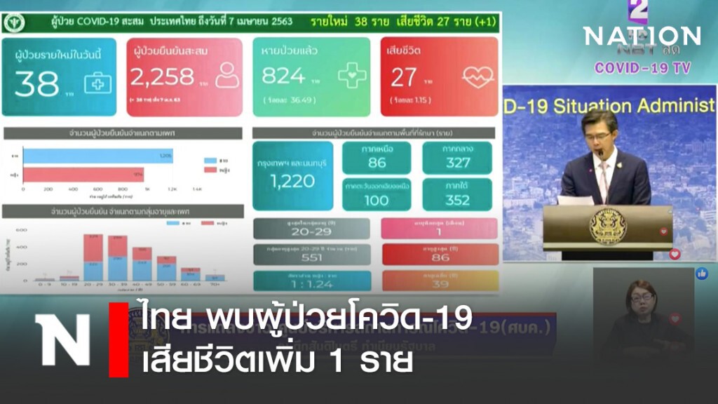 โฆษก ศบค. เผย ไทย พบผู้ป่วยโควิด-19 เพิ่ม 38 ราย เสียชีวิต 1 ราย