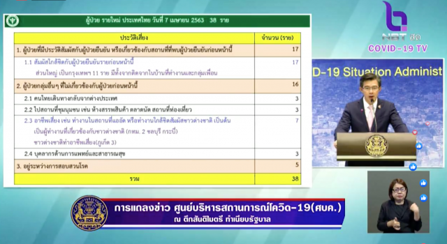 โฆษก ศบค. เผย ไทย พบผู้ป่วยโควิด-19 เพิ่ม 38 ราย เสียชีวิต 1 ราย