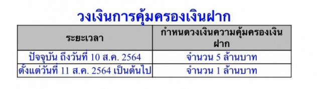 ครม.เห็นชอบ! ขยายระยะเวลาบังคับใช้วงเงินคุ้มครอง 5 ล้านบาทออกไป 1 ปี